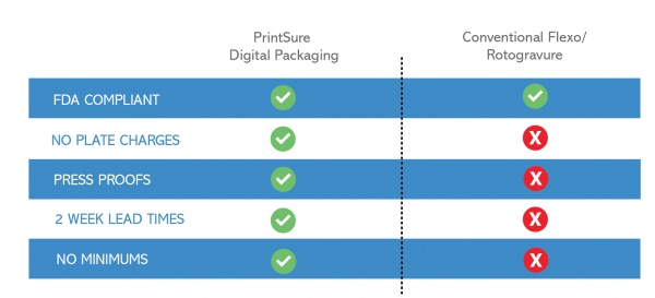 psdp digital flexible packaging comparison chart